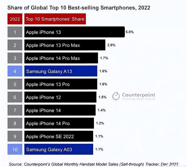 射洪苹果维修分享:为什么iPhone14的销量不如iPhone13? 