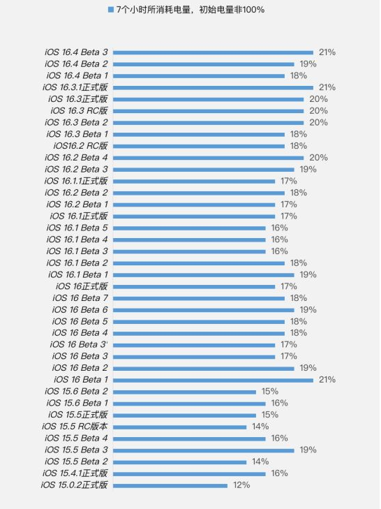 射洪苹果手机维修分享iOS 16.4 Beta 3续航跑分等测试结果汇总 