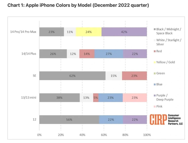 射洪苹果维修网点分享：美国用户最喜欢什么颜色的iPhone 14？ 