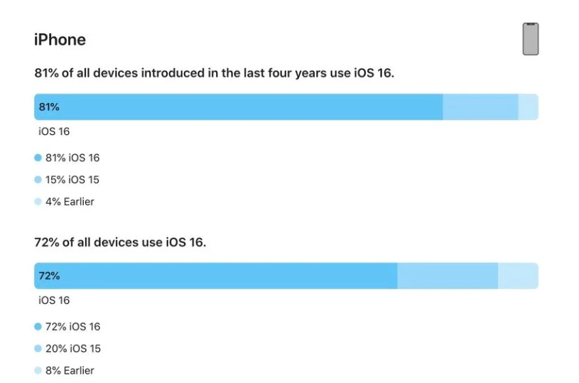 射洪苹果手机维修分享iOS 16 / iPadOS 16 安装率 