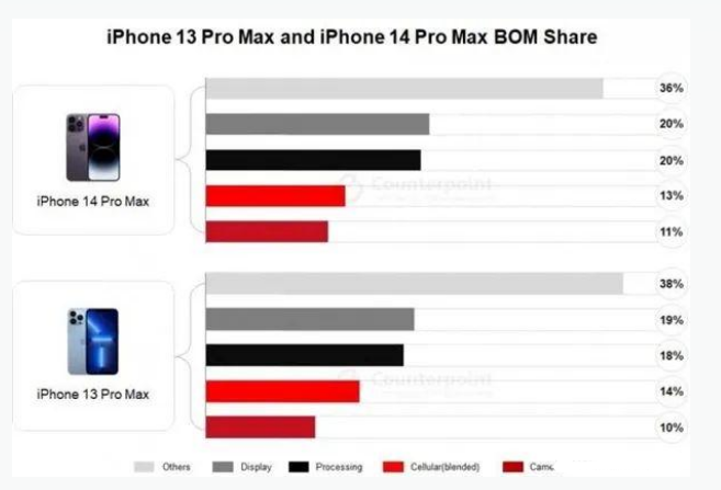 射洪苹果手机维修分享iPhone 14 Pro的成本和利润 