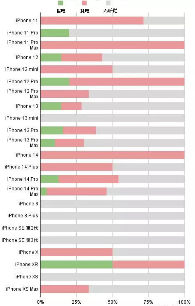 射洪苹果手机维修分享iOS16.2太耗电怎么办？iOS16.2续航不好可以降级吗？ 