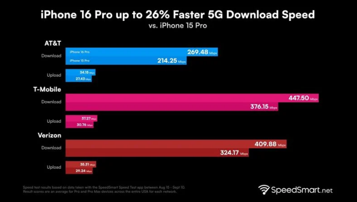 射洪苹果手机维修分享iPhone 16 Pro 系列的 5G 速度 